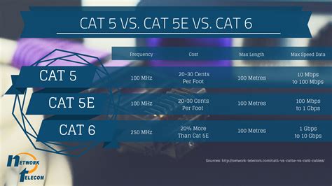 Network Cable Cat 5 Vs 6