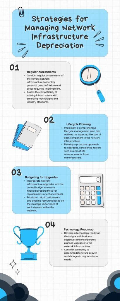 Network Cabling Depreciation Life