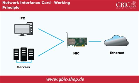 Network Card Interface Purpose