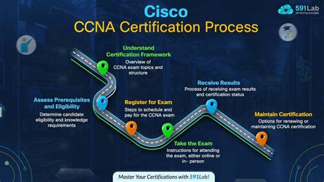Network Certification Process