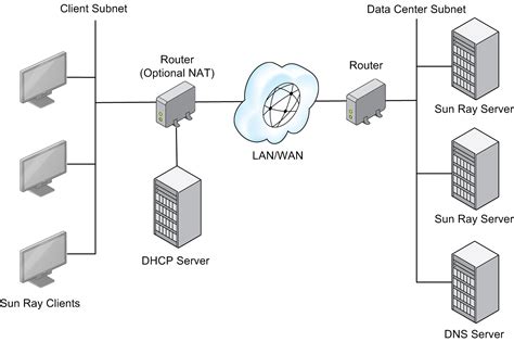 Network Device Configuration