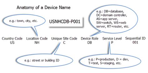 Network Device Hostname Convention