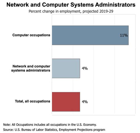 Network Engineer Job Growth