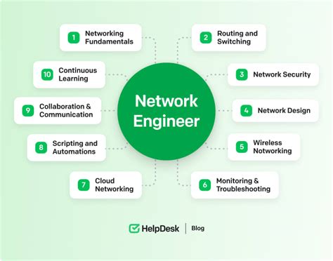 Network Engineer Knowledge Skills Abilities