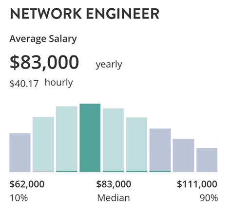 Network Engineer Salary Nc