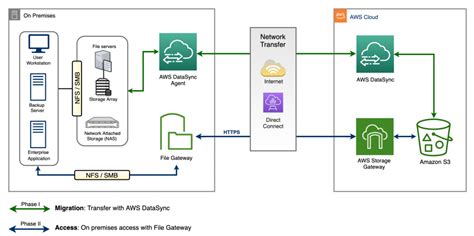 Network File Storage Aws