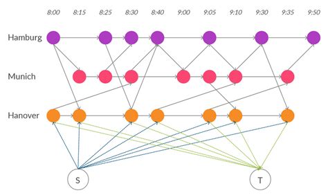 Network Flow Graph