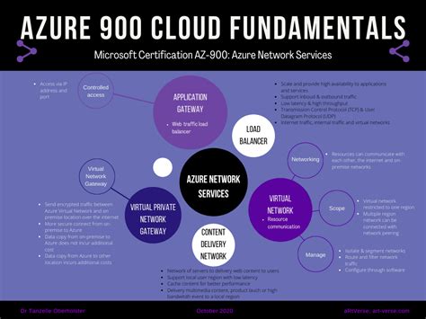 Network Fundamentals Azure