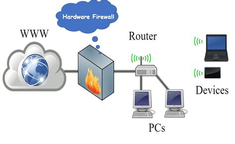 Network Hardware Firewall