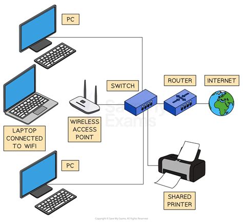Network Hardware Ocr Gcse