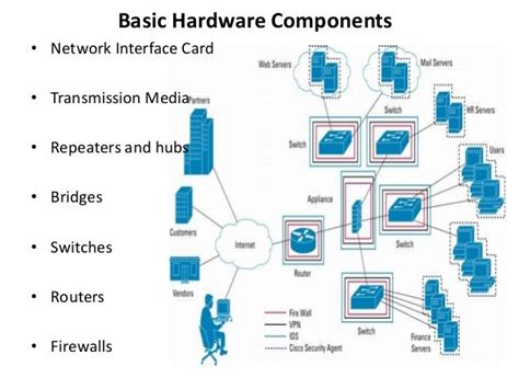 Network Hardware Slideshare