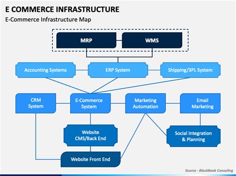 Network Infrastructure For E Commerce Ppt