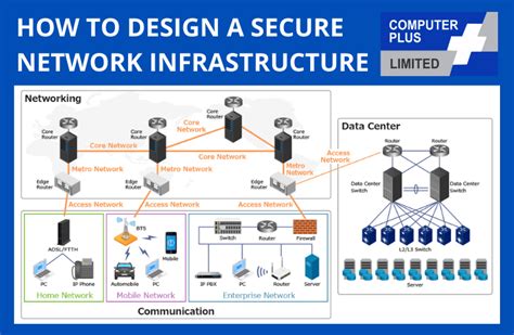 Network Infrastructure Implementation
