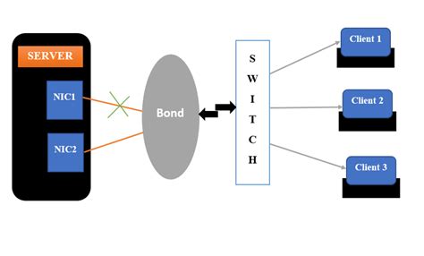 Network Interface Bonding Linux