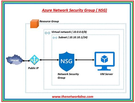 Network Interface Security Group