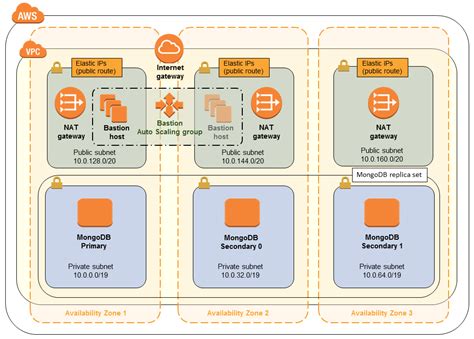 Network Interfaces Mongodb
