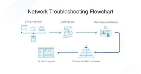 Network Issues And Troubleshooting
