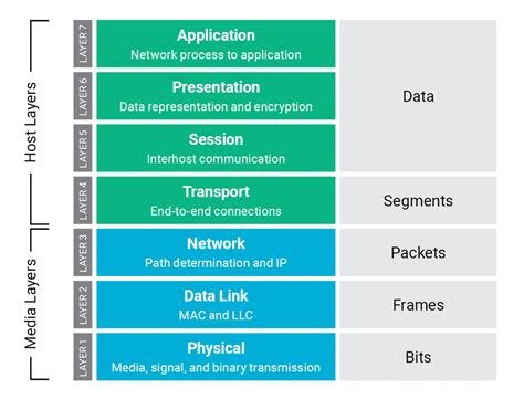 Network Layer 3 Vs Layer 4