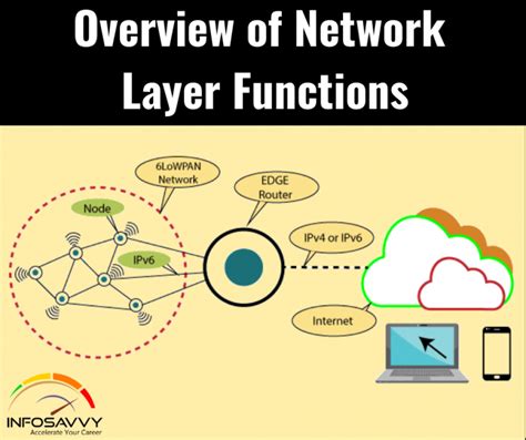 Network Layer Functions And Services