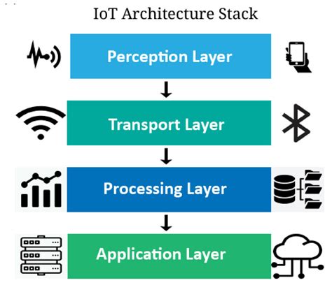 Network Layer In Iot Architecture