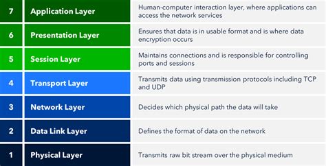 Network Layers Examples