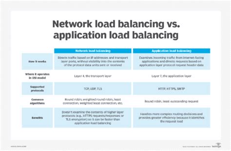 network load balancer vs application