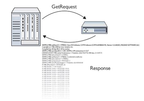 Network Monitoring Quizlet