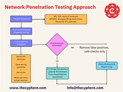 network penetration testing checklist github