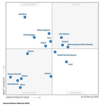 network performance monitoring and diagnostics gartner