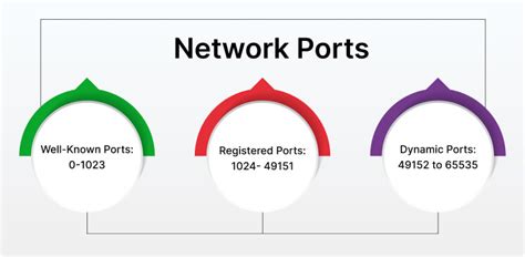 Network Port Used For