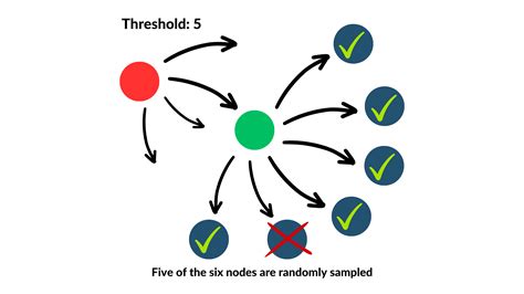 Network Sampling Example