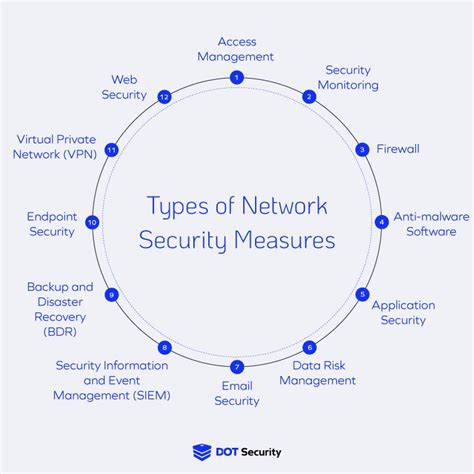 network security measures examples