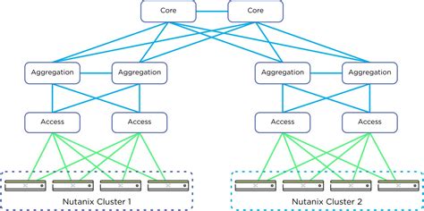 Network Segmentation Best Practices Nutanix