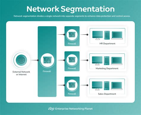Network Segmentation Best Practices To Improve Security