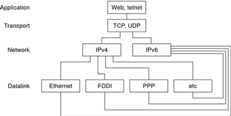 network stack configuration reddit