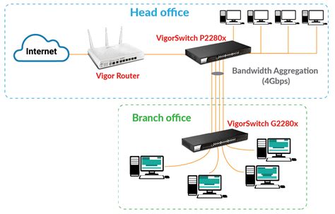 Network Switch And Bandwidth