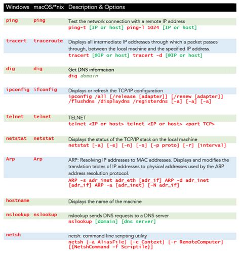 network troubleshooting commands pdf