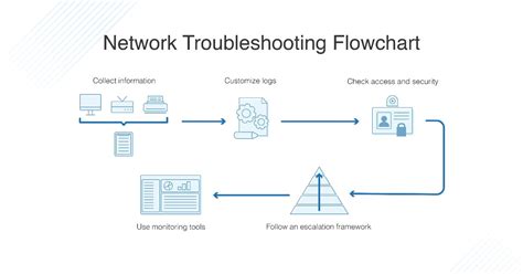 Network Troubleshooting Questions