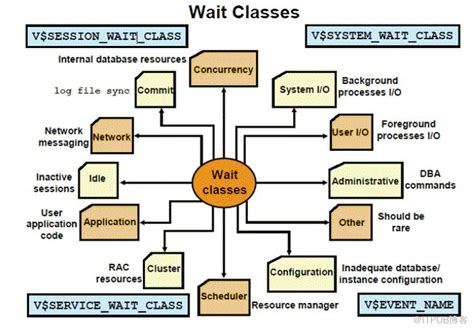 Network Wait Class In Oracle