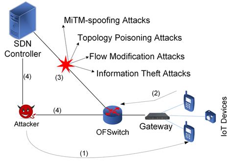 network-based mitm attacks overview