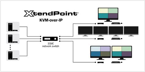 KVM Switch KVM over IP Dominion KX III