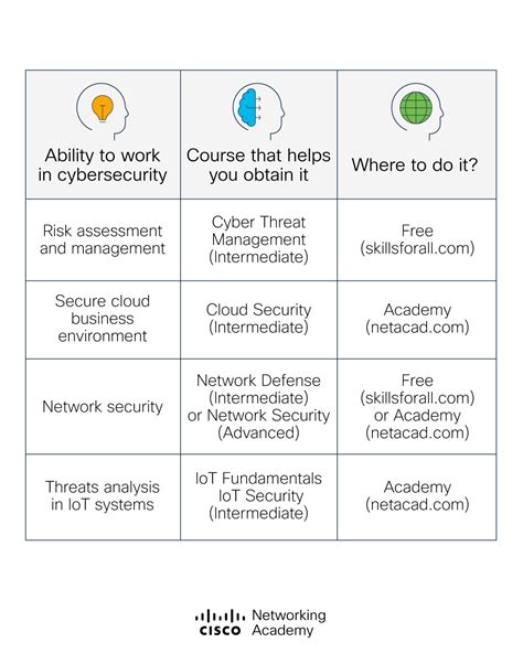 Networking Academy Cybersecurity