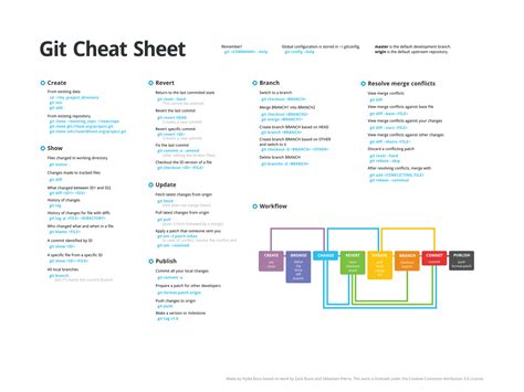 Networking Cheat Sheet Github