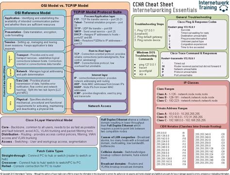 Networking Concepts Cheat Sheet Pdf