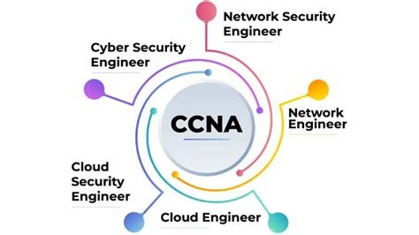 Networking Courses In Coimbatore