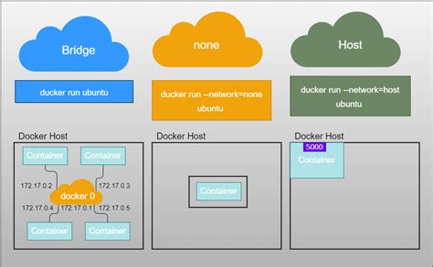 Networking For Docker