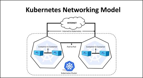 Networking For Kubernetes