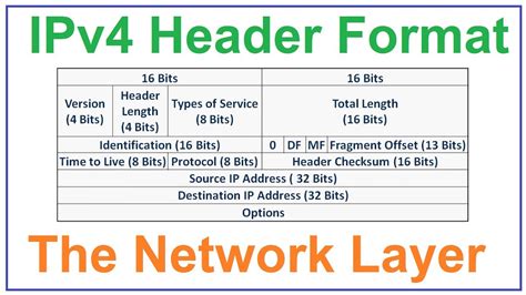 Networking Header Meaning