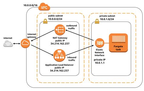networking in aws
