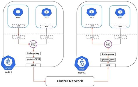 Networking In Kubernetes Cluster